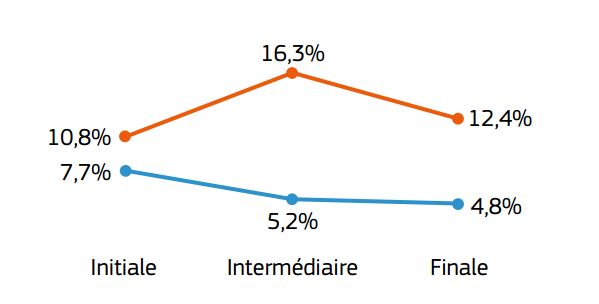 Évolution du pourcentage d’enfants de 6-23 mois attei￾gnant une diversité alimentaire minimale par zone agroécologique.