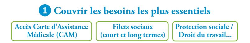 Couvrir les besoins les plus essentiels -CAM filets sociaux et protection sociale